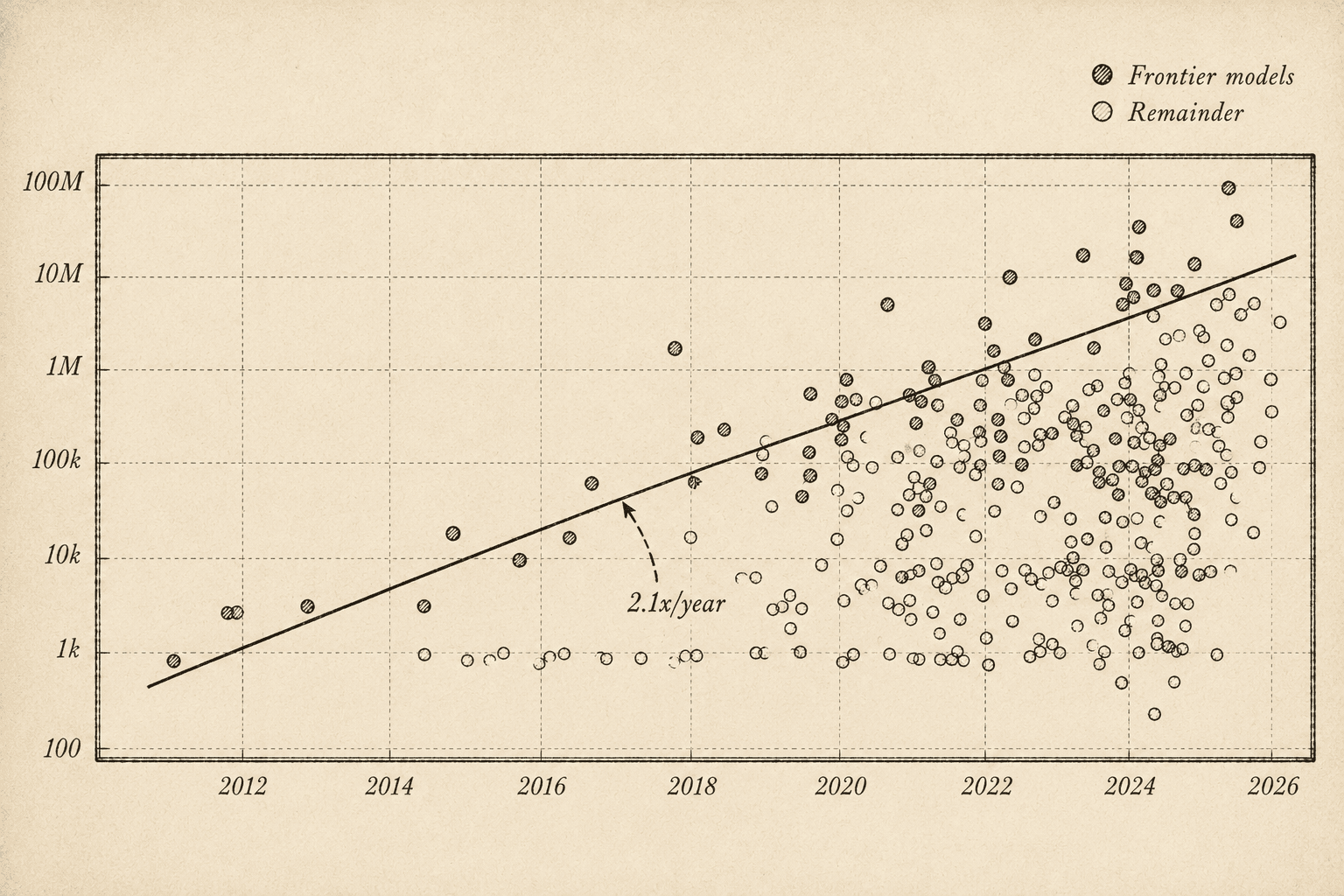 Chart showing frontier AI models training compute scaling 2.1x per year